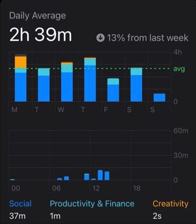 2h 39m/day